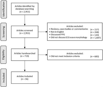 Assessment of Hypertension Using Clinical Electrocardiogram Features: A First-Ever Review